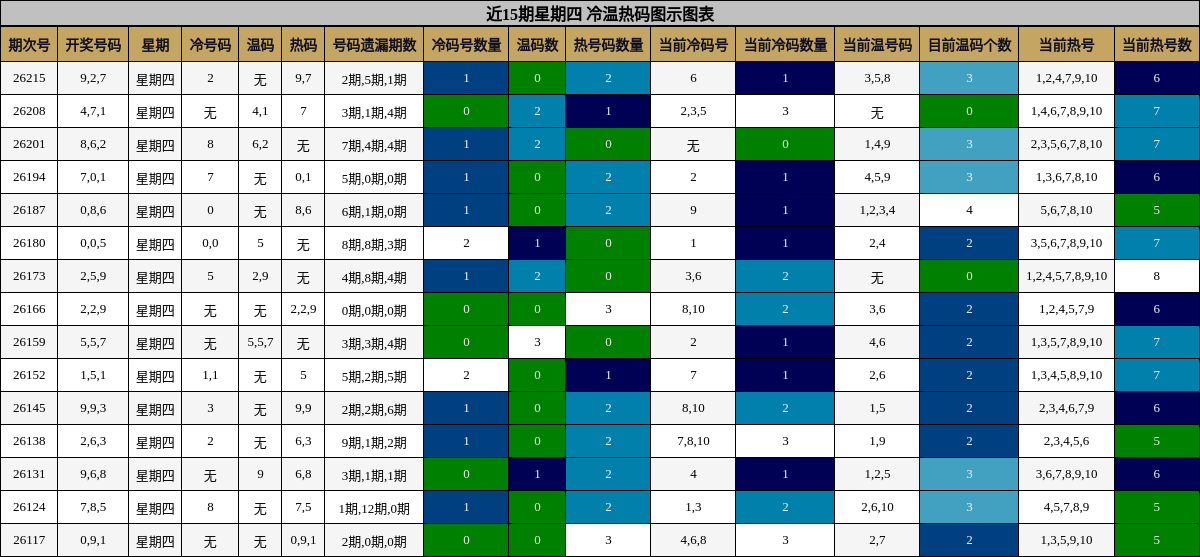 近15期星期四 冷温热码图示图表