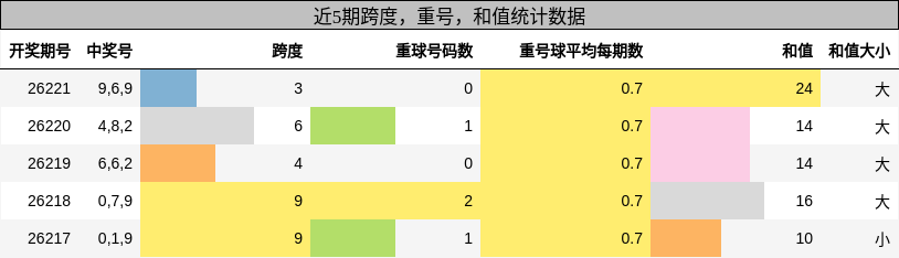 跨度分析,重号分析,和值分析