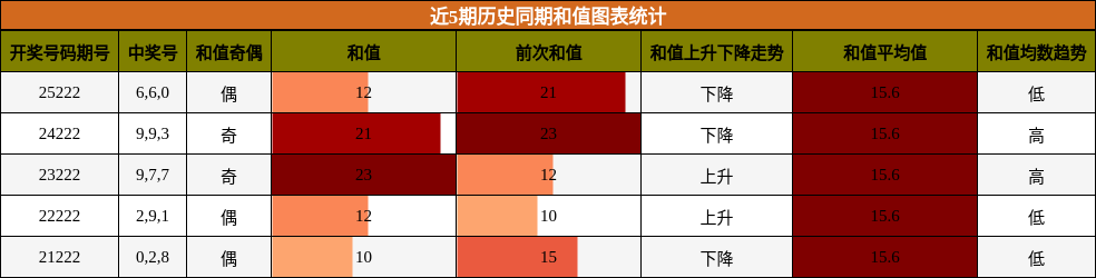 和值分析