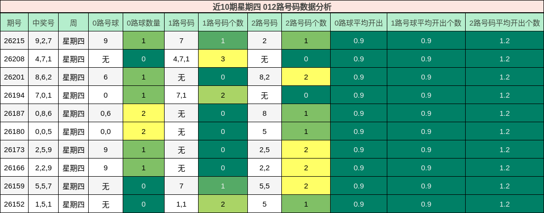 近10期星期四 012路号码数据分析