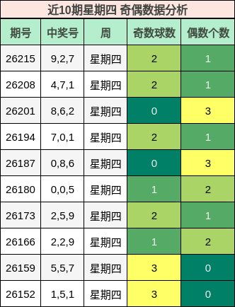 近10期星期四 奇偶数据分析