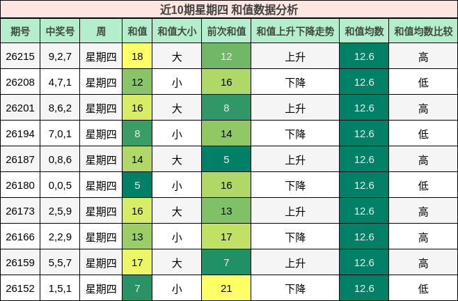 近10期星期四 和值数据分析
