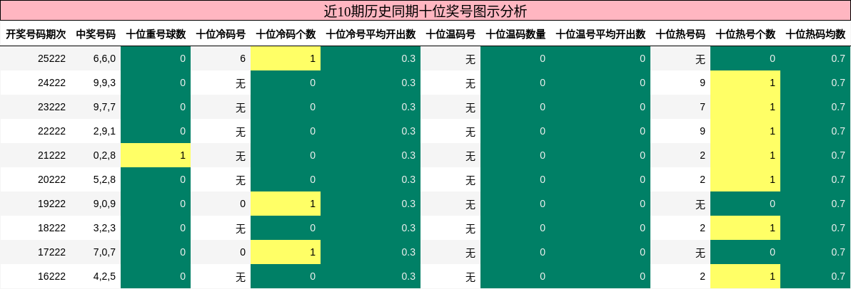 近10期历史同期十位奖号图示分析