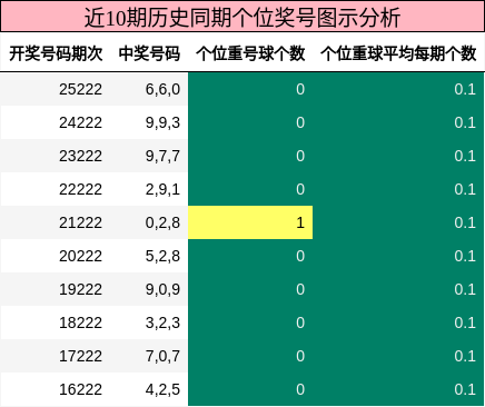 近10期历史同期个位奖号图示分析