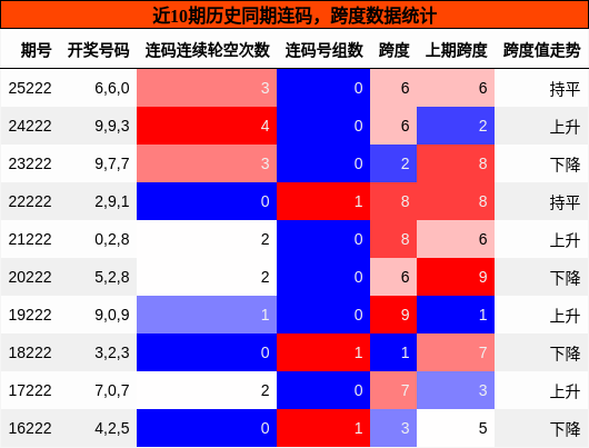 连码分析,跨度分析