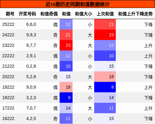 和值分析