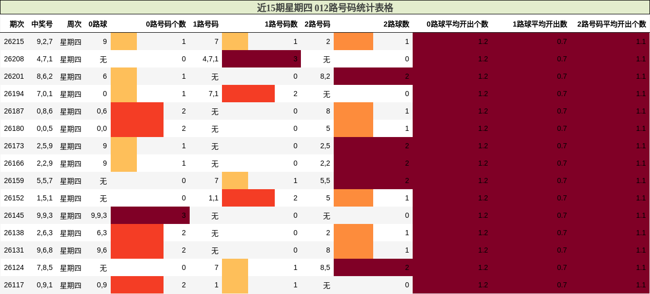 近15期星期四 012路号码统计表格