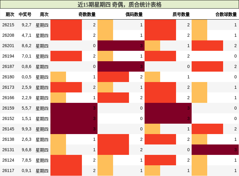 近15期星期四 奇偶,质合统计表格