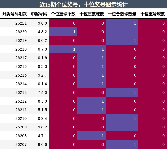 近15期个位奖号,十位奖号图示统计