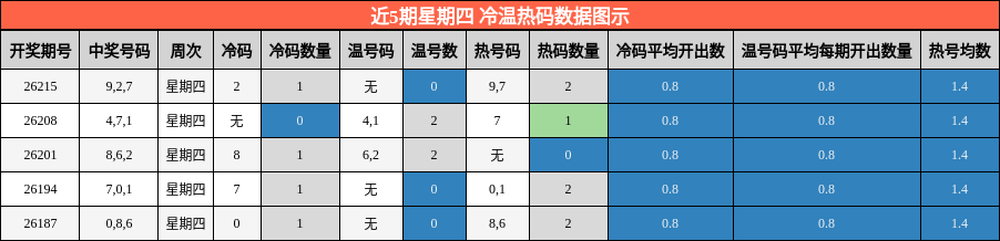 冷温热码分析