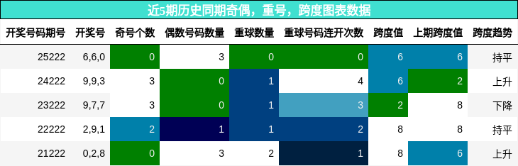 近5期历史同期奇偶,重号,跨度图表数据