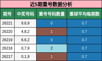 近5期重号数据分析