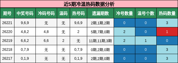 近5期冷温热码数据分析