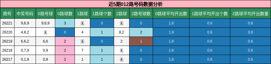 近5期012路号码数据分析