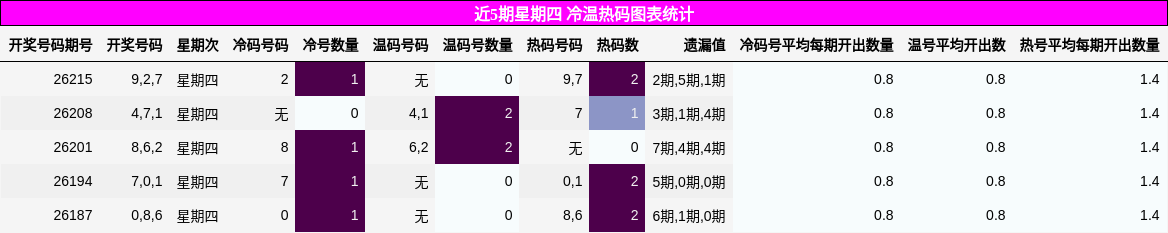 冷温热码分析