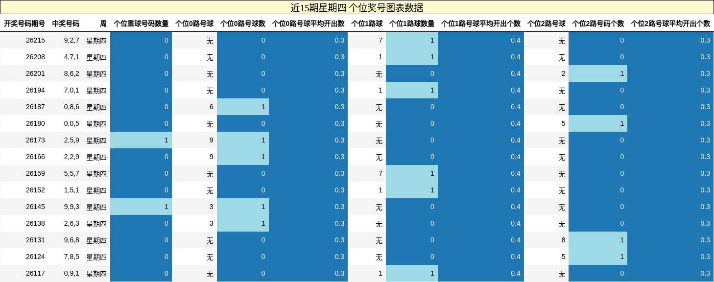 近15期星期四 个位奖号图表数据