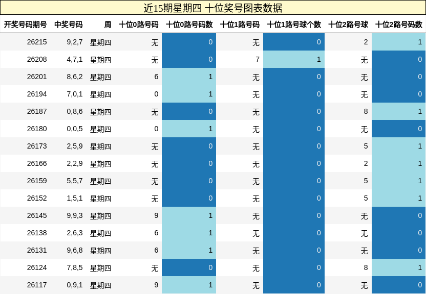 近15期星期四 十位奖号图表数据