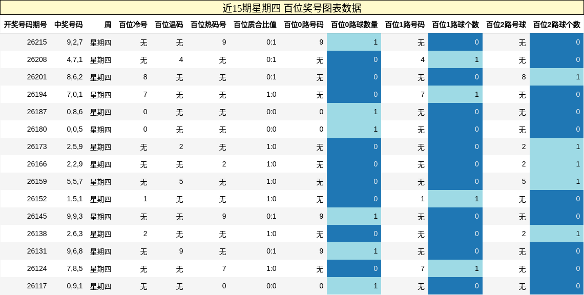 近15期星期四 百位奖号图表数据
