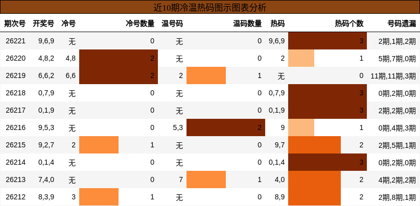 冷温热码分析
