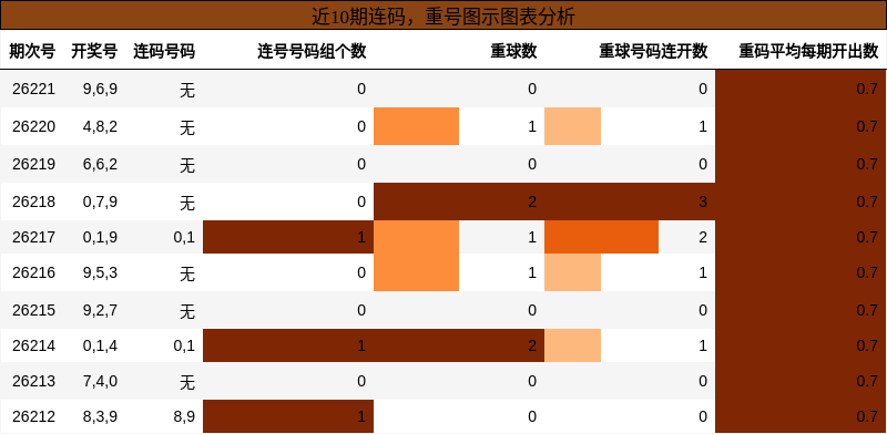 连码分析,重号分析