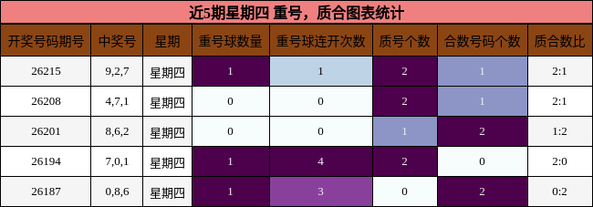 近5期星期四 重号，质合图表统计