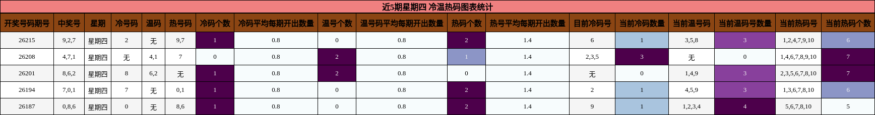 近5期星期四 冷温热码图表统计