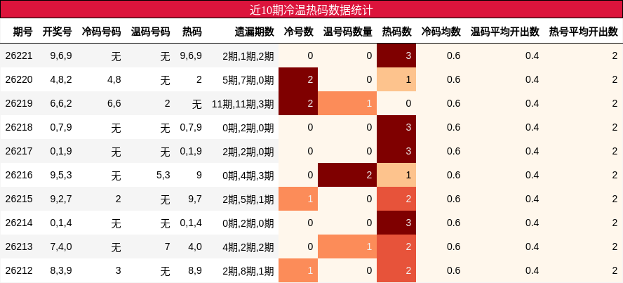 冷温热码分析