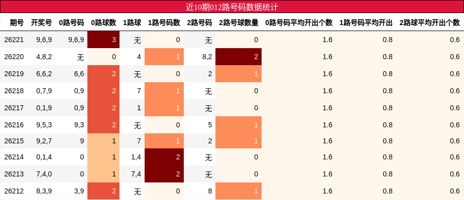 012路号码分析
