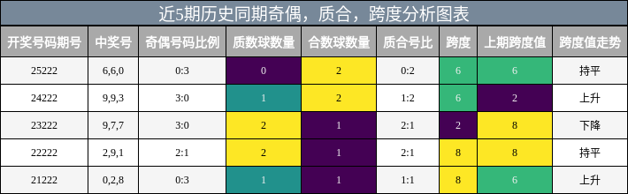 奇偶分析，质合分析，跨度分析