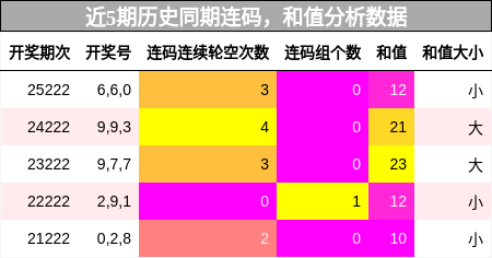 连码分析,和值分析