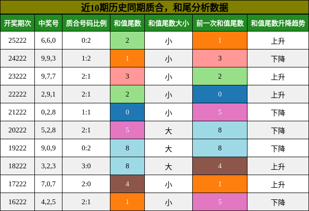 质合分析,和尾分析