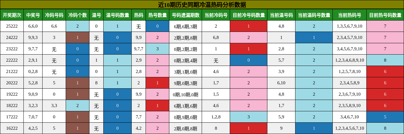 冷温热码分析