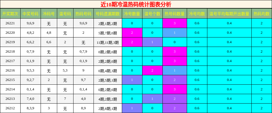 冷温热码分析