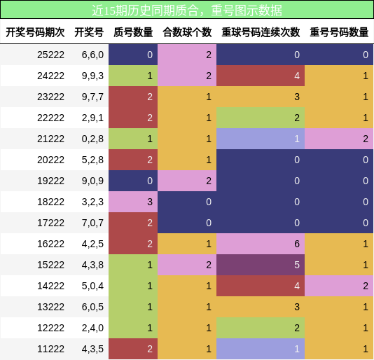 质合分析，重号分析