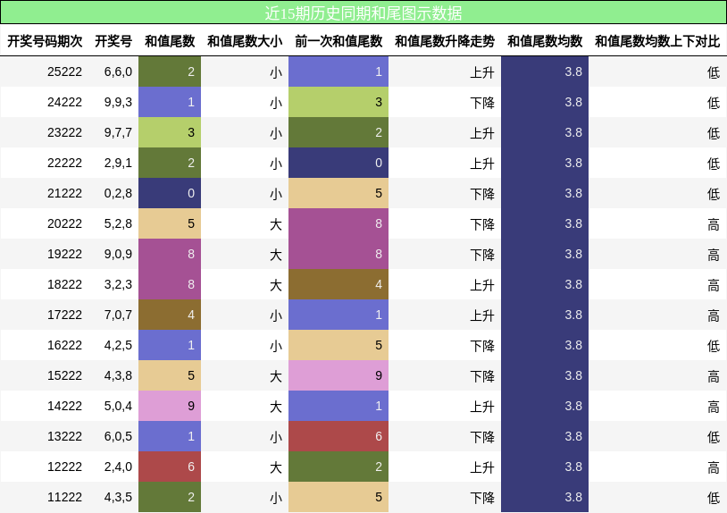 和尾分析