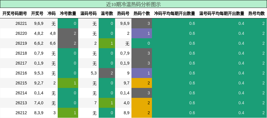 近10期冷温热码分析图示