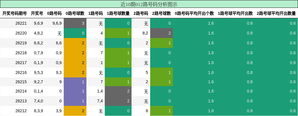 近10期012路号码分析图示