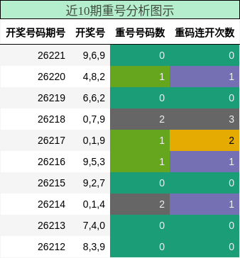 近10期重号分析图示