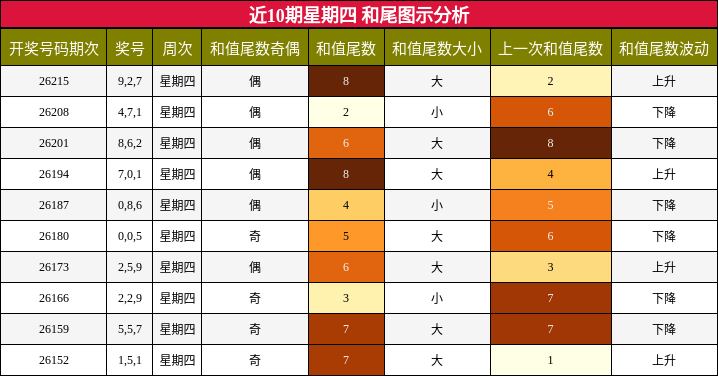 和尾分析