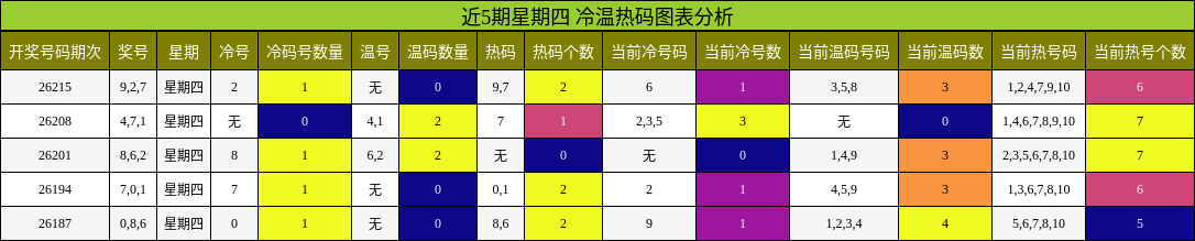 近5期星期四 冷温热码图表分析