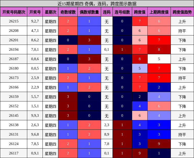 近15期星期四 奇偶，连码，跨度图示数据