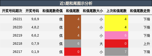 和尾分析