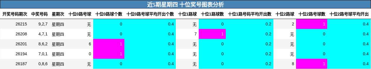 近5期星期四 十位奖号图表分析