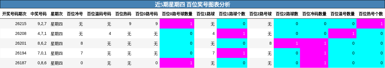 近5期星期四 百位奖号图表分析