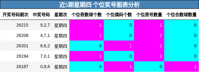 近5期星期四 个位奖号图表分析