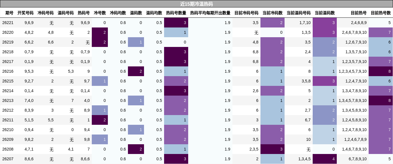 近15期冷温热码