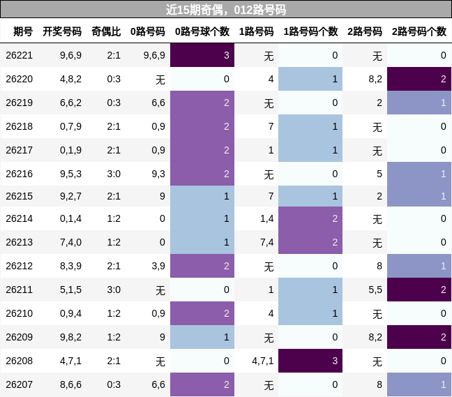 近15期奇偶，012路号码
