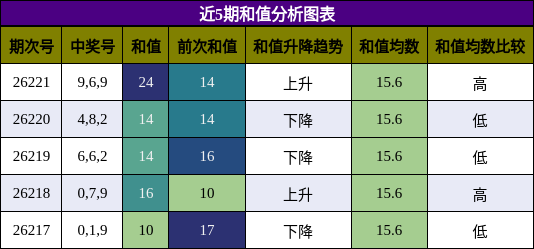 和值分析