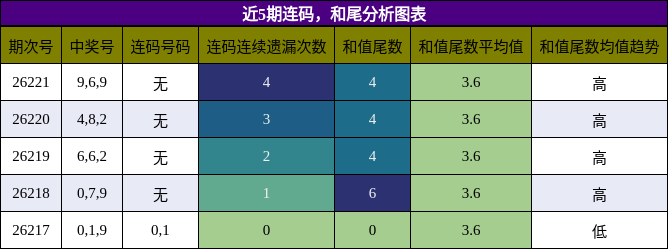 连码分析,和尾分析