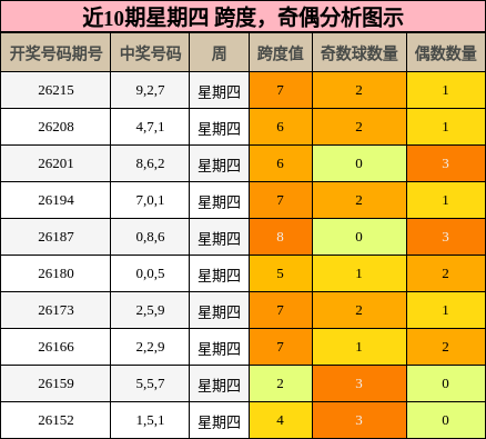 跨度分析，奇偶分析